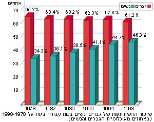 שיעור ההשתתפות של גברים ונשים בכוח העבודה בישראל 1998-1978 (באחוזים מאוכלוסיית הגברים ומאוכלוסיית הנשים)